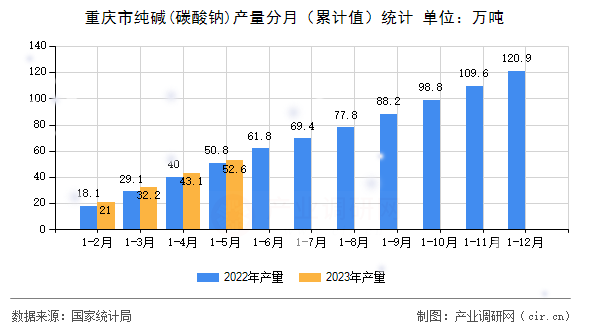 重慶市純堿(碳酸鈉)產(chǎn)量分月（累計值）統(tǒng)計