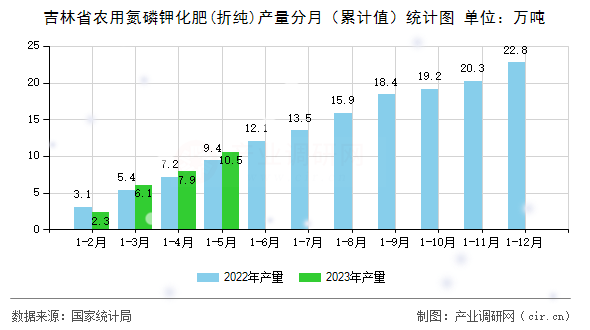 吉林省農(nóng)用氮磷鉀化肥(折純)產(chǎn)量分月（累計(jì)值）統(tǒng)計(jì)圖