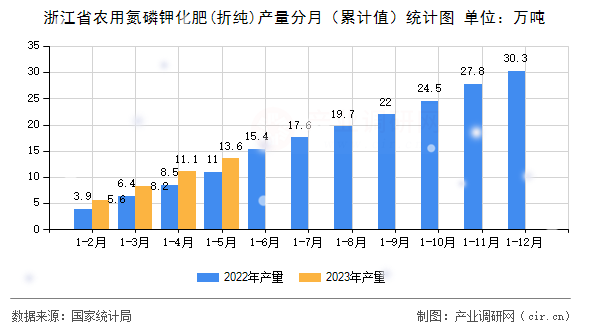 浙江省農(nóng)用氮磷鉀化肥(折純)產(chǎn)量分月（累計(jì)值）統(tǒng)計(jì)圖