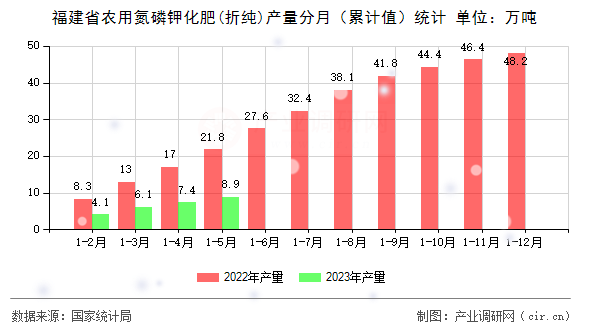 福建省農用氮磷鉀化肥(折純)產量分月（累計值）統(tǒng)計