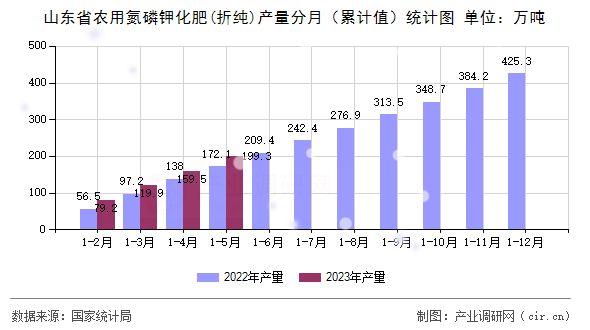 山東省農(nóng)用氮磷鉀化肥(折純)產(chǎn)量分月（累計(jì)值）統(tǒng)計(jì)圖