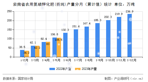 云南省農(nóng)用氮磷鉀化肥(折純)產(chǎn)量分月（累計值）統(tǒng)計