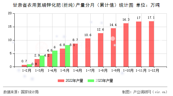 甘肅省農(nóng)用氮磷鉀化肥(折純)產(chǎn)量分月（累計值）統(tǒng)計圖