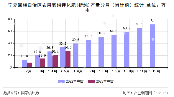 寧夏回族自治區(qū)農(nóng)用氮磷鉀化肥(折純)產(chǎn)量分月（累計(jì)值）統(tǒng)計(jì)