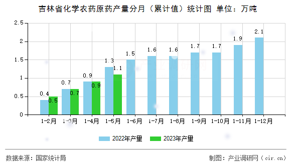 吉林省化學(xué)農(nóng)藥原藥產(chǎn)量分月（累計(jì)值）統(tǒng)計(jì)圖
