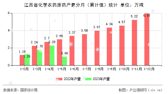 江西省化學(xué)農(nóng)藥原藥產(chǎn)量分月（累計(jì)值）統(tǒng)計(jì)