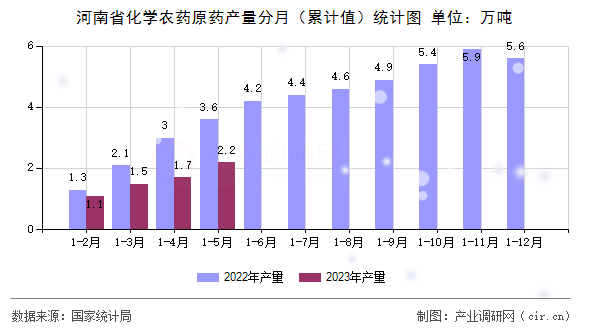 河南省化學農(nóng)藥原藥產(chǎn)量分月（累計值）統(tǒng)計圖