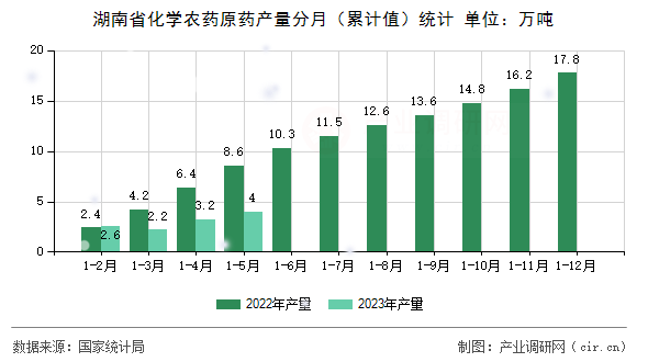 湖南省化學(xué)農(nóng)藥原藥產(chǎn)量分月（累計值）統(tǒng)計