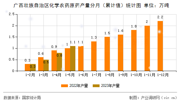 廣西壯族自治區(qū)化學(xué)農(nóng)藥原藥產(chǎn)量分月（累計值）統(tǒng)計圖