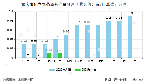 重慶市化學農(nóng)藥原藥產(chǎn)量分月（累計值）統(tǒng)計