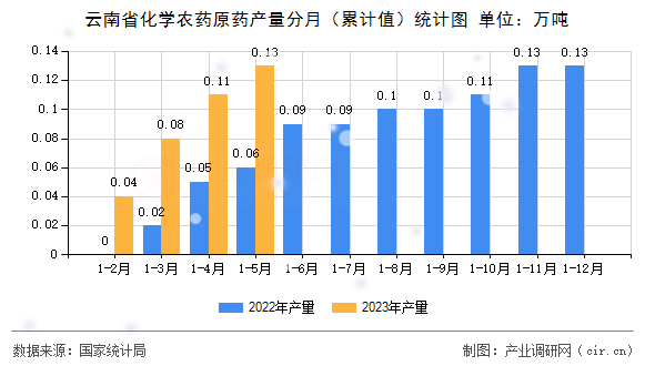 云南省化學(xué)農(nóng)藥原藥產(chǎn)量分月（累計(jì)值）統(tǒng)計(jì)圖