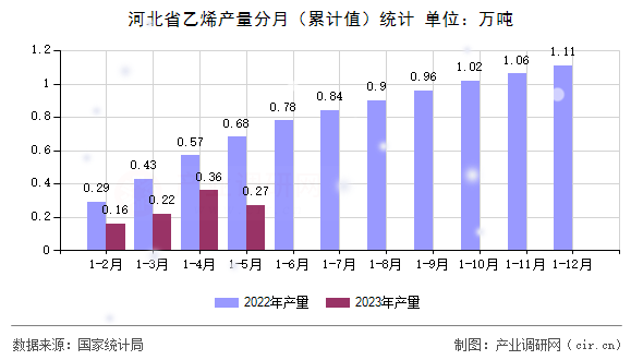 河北省乙烯產(chǎn)量分月（累計(jì)值）統(tǒng)計(jì)