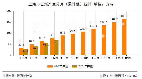 上海市乙烯產量分月（累計值）統(tǒng)計