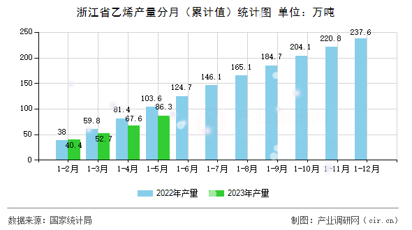 浙江省乙烯產(chǎn)量分月（累計值）統(tǒng)計圖