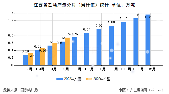 江西省乙烯產(chǎn)量分月（累計(jì)值）統(tǒng)計(jì)