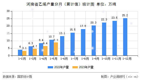 河南省乙烯產量分月（累計值）統(tǒng)計圖