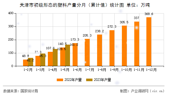 天津市初級形態(tài)的塑料產(chǎn)量分月（累計(jì)值）統(tǒng)計(jì)圖