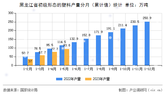 黑龍江省初級形態(tài)的塑料產(chǎn)量分月（累計值）統(tǒng)計
