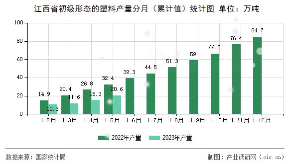 江西省初級(jí)形態(tài)的塑料產(chǎn)量分月（累計(jì)值）統(tǒng)計(jì)圖