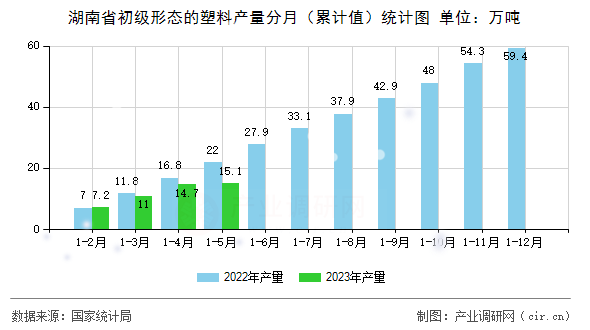 湖南省初級(jí)形態(tài)的塑料產(chǎn)量分月（累計(jì)值）統(tǒng)計(jì)圖