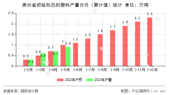 貴州省初級(jí)形態(tài)的塑料產(chǎn)量分月（累計(jì)值）統(tǒng)計(jì)