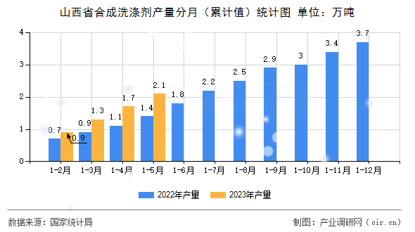 山西省合成洗滌劑產(chǎn)量分月（累計(jì)值）統(tǒng)計(jì)圖
