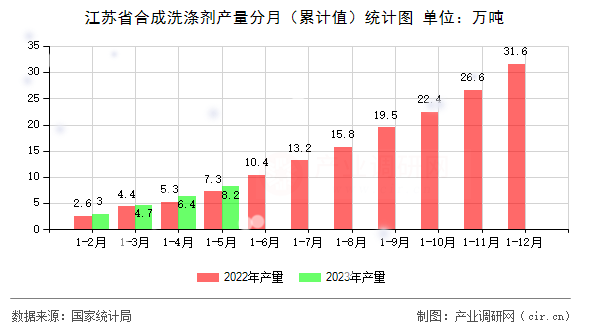 江蘇省合成洗滌劑產(chǎn)量分月（累計值）統(tǒng)計圖