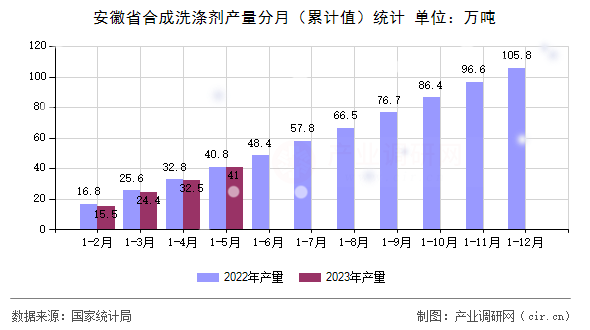 安徽省合成洗滌劑產(chǎn)量分月（累計(jì)值）統(tǒng)計(jì)