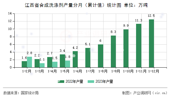 江西省合成洗滌劑產(chǎn)量分月（累計值）統(tǒng)計圖