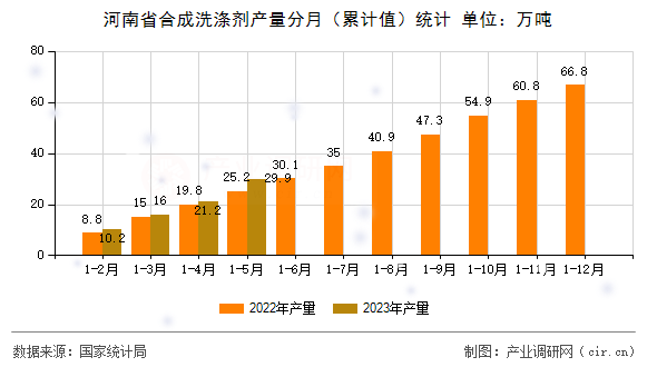 河南省合成洗滌劑產(chǎn)量分月（累計值）統(tǒng)計