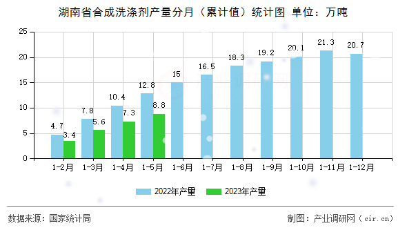 湖南省合成洗滌劑產量分月（累計值）統(tǒng)計圖