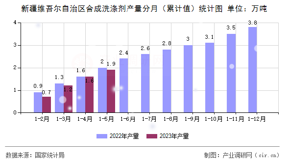 新疆維吾爾自治區(qū)合成洗滌劑產(chǎn)量分月（累計(jì)值）統(tǒng)計(jì)圖