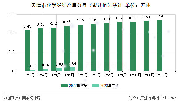天津市化學(xué)纖維產(chǎn)量分月（累計(jì)值）統(tǒng)計(jì)