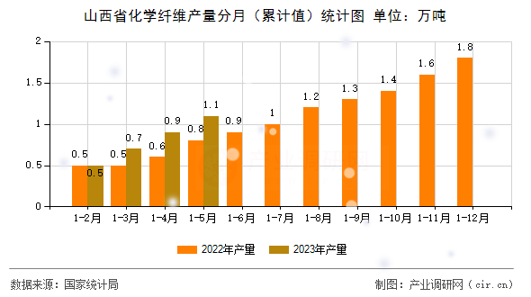 山西省化學(xué)纖維產(chǎn)量分月（累計(jì)值）統(tǒng)計(jì)圖