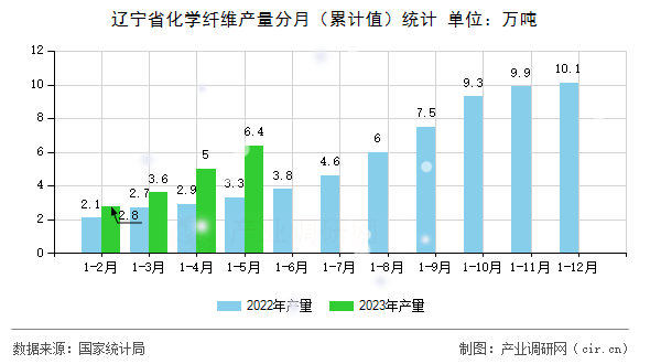 遼寧省化學(xué)纖維產(chǎn)量分月（累計(jì)值）統(tǒng)計(jì)