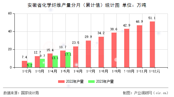 安徽省化學(xué)纖維產(chǎn)量分月（累計值）統(tǒng)計圖