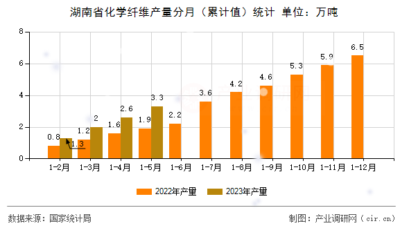 湖南省化學纖維產量分月（累計值）統(tǒng)計