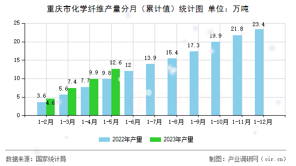 重慶市化學(xué)纖維產(chǎn)量分月（累計(jì)值）統(tǒng)計(jì)圖