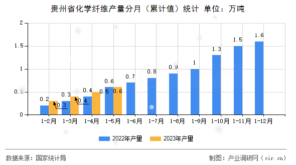 貴州省化學(xué)纖維產(chǎn)量分月（累計(jì)值）統(tǒng)計(jì)