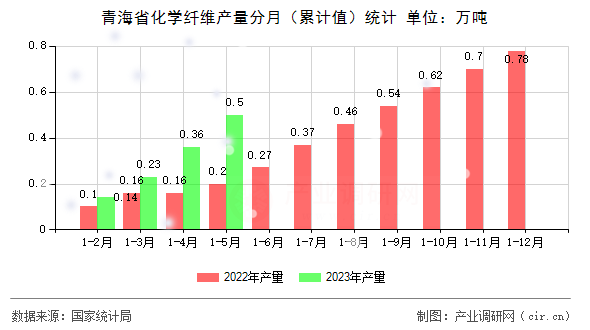 青海省化學(xué)纖維產(chǎn)量分月（累計(jì)值）統(tǒng)計(jì)