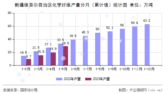 新疆維吾爾自治區(qū)化學(xué)纖維產(chǎn)量分月（累計(jì)值）統(tǒng)計(jì)圖
