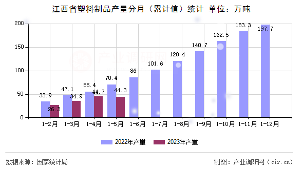 江西省塑料制品產(chǎn)量分月（累計(jì)值）統(tǒng)計(jì)