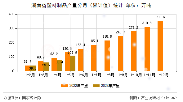 湖南省塑料制品產(chǎn)量分月（累計(jì)值）統(tǒng)計(jì)