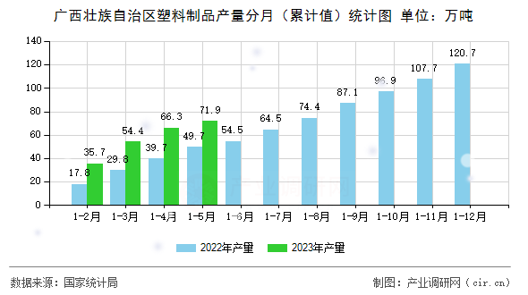 廣西壯族自治區(qū)塑料制品產(chǎn)量分月（累計(jì)值）統(tǒng)計(jì)圖