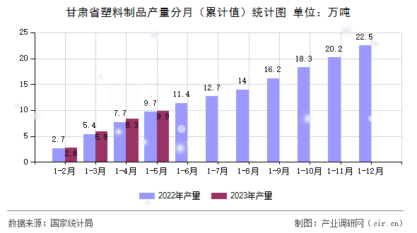 甘肅省塑料制品產(chǎn)量分月（累計值）統(tǒng)計圖