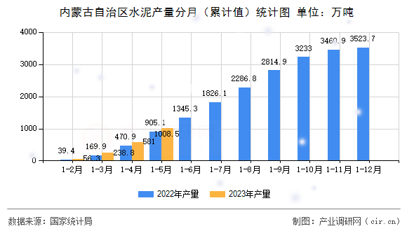 內(nèi)蒙古自治區(qū)水泥產(chǎn)量分月（累計(jì)值）統(tǒng)計(jì)圖
