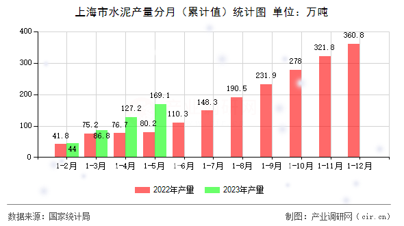 上海市水泥產(chǎn)量分月（累計(jì)值）統(tǒng)計(jì)圖