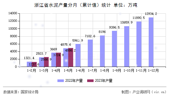 浙江省水泥產量分月（累計值）統(tǒng)計