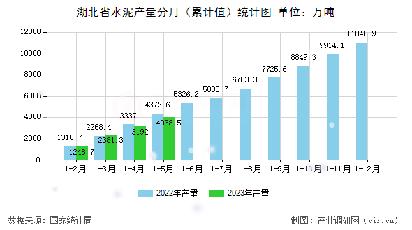 湖北省水泥產(chǎn)量分月（累計(jì)值）統(tǒng)計(jì)圖