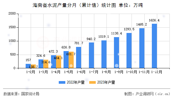 海南省水泥產(chǎn)量分月（累計(jì)值）統(tǒng)計(jì)圖